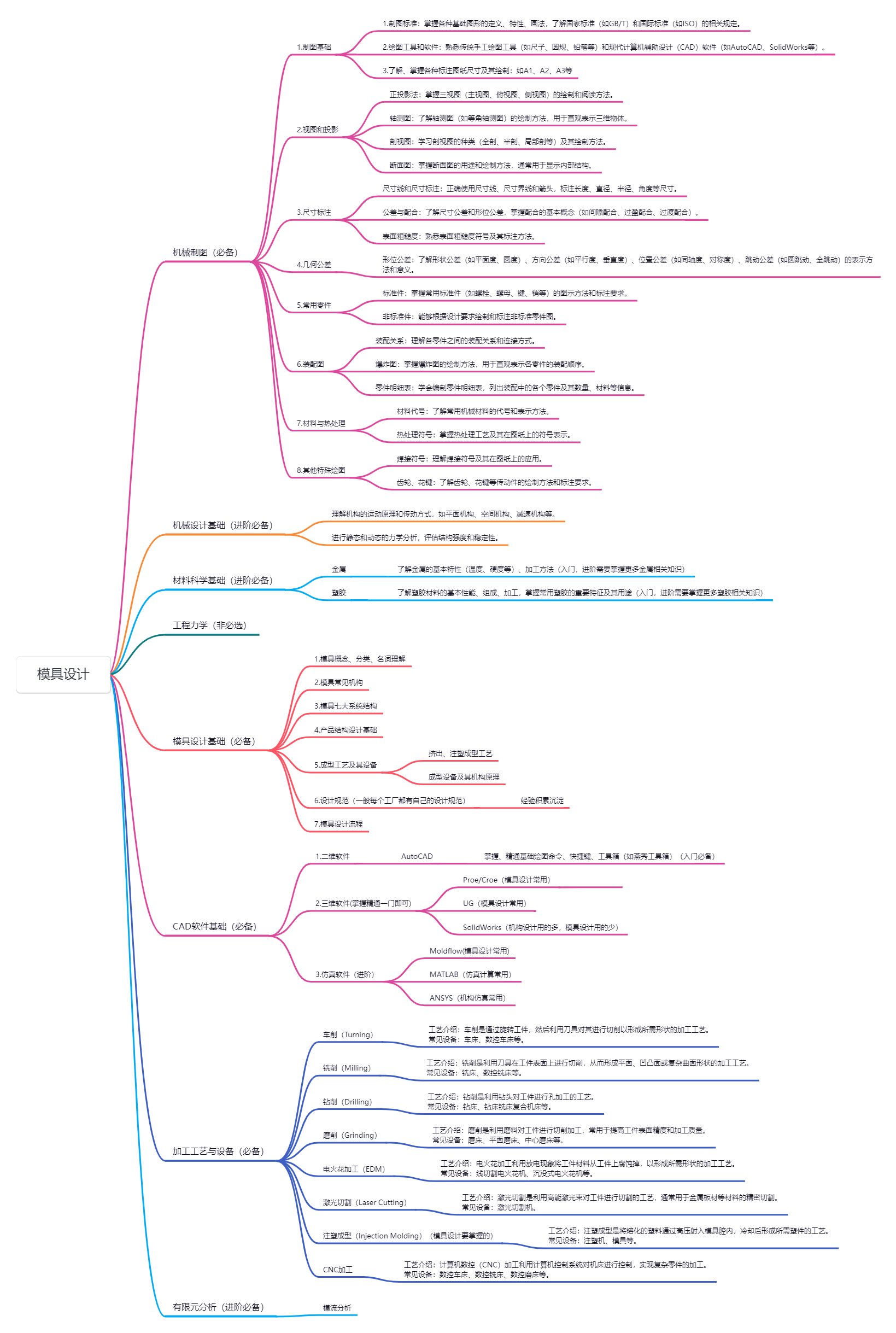 模具设计学习线路图
